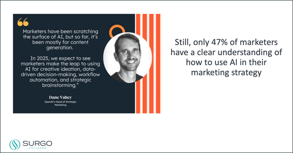 47 percent of marketers use ai